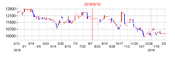 2018年8月10日決算発表前後のの株価の動き方