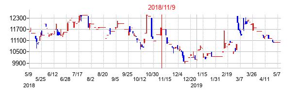 2018年11月9日決算発表前後のの株価の動き方