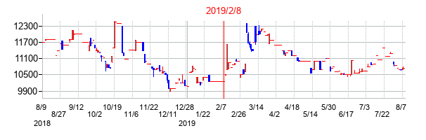 2019年2月8日決算発表前後のの株価の動き方