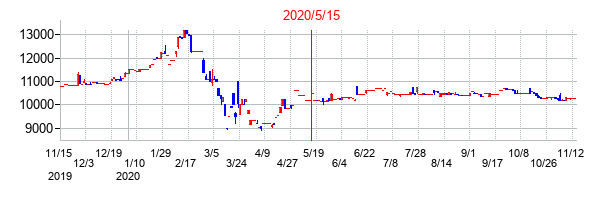 2020年5月15日決算発表前後のの株価の動き方