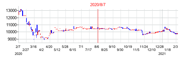 2020年8月7日決算発表前後のの株価の動き方