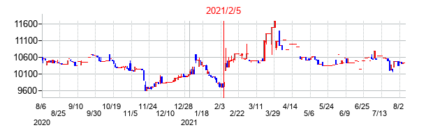 2021年2月5日決算発表前後のの株価の動き方