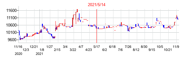 2021年5月14日決算発表前後のの株価の動き方