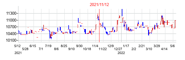 2021年11月12日決算発表前後のの株価の動き方