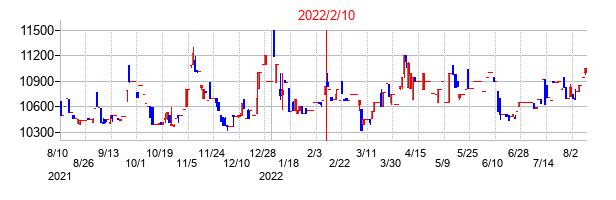 2022年2月10日決算発表前後のの株価の動き方
