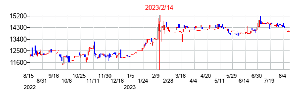 2023年2月14日決算発表前後のの株価の動き方