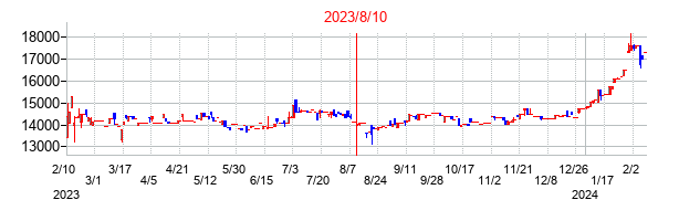2023年8月10日決算発表前後のの株価の動き方