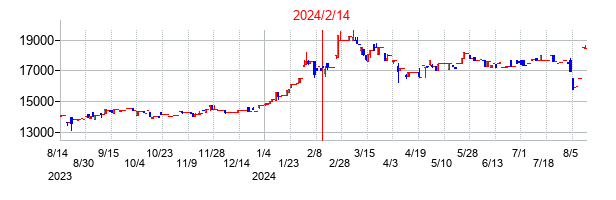 2024年2月14日決算発表前後のの株価の動き方