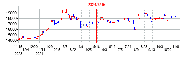 2024年5月15日決算発表前後のの株価の動き方