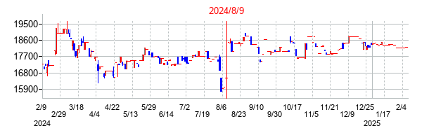 2024年8月9日決算発表前後のの株価の動き方