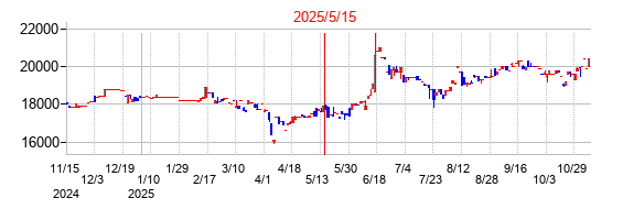 2025年5月15日決算発表前後のの株価の動き方