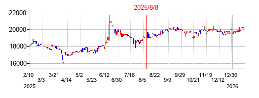 2025年8月8日決算発表前後のの株価の動き方