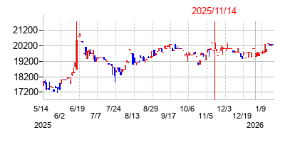 2025年11月14日決算発表前後のの株価の動き方
