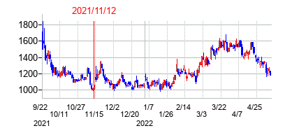 2021年11月12日決算発表前後のの株価の動き方