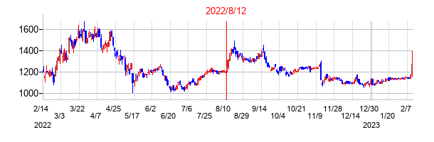 2022年8月12日決算発表前後のの株価の動き方