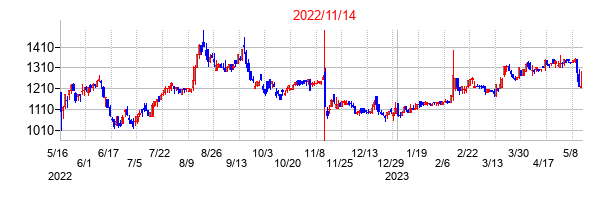 2022年11月14日決算発表前後のの株価の動き方