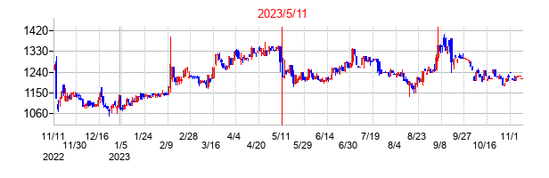 2023年5月11日決算発表前後のの株価の動き方
