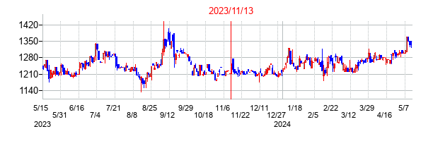 2023年11月13日決算発表前後のの株価の動き方