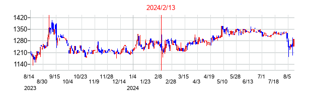 2024年2月13日決算発表前後のの株価の動き方
