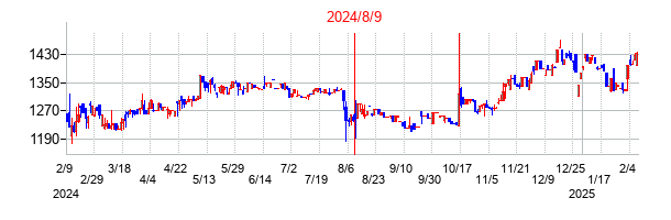2024年8月9日決算発表前後のの株価の動き方