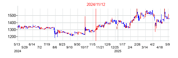2024年11月12日決算発表前後のの株価の動き方