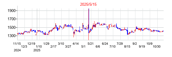2025年5月15日決算発表前後のの株価の動き方