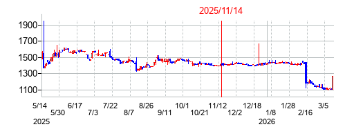 2025年11月14日決算発表前後のの株価の動き方