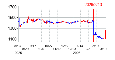 2026年2月13日決算発表前後のの株価の動き方