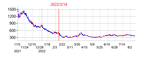 2022年2月14日決算発表前後のの株価の動き方