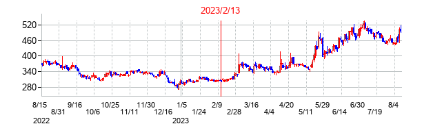 2023年2月13日決算発表前後のの株価の動き方