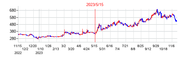 2023年5月15日決算発表前後のの株価の動き方