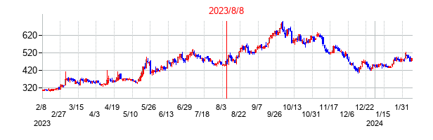 2023年8月8日決算発表前後のの株価の動き方
