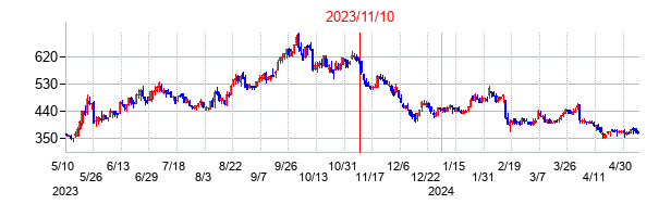 2023年11月10日決算発表前後のの株価の動き方