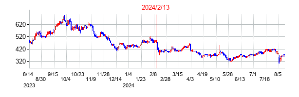 2024年2月13日決算発表前後のの株価の動き方