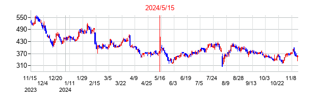 2024年5月15日決算発表前後のの株価の動き方