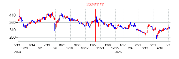 2024年11月11日決算発表前後のの株価の動き方
