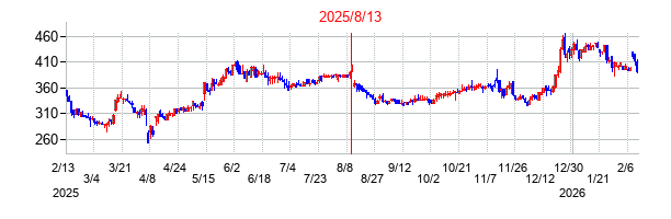 2025年8月13日決算発表前後のの株価の動き方