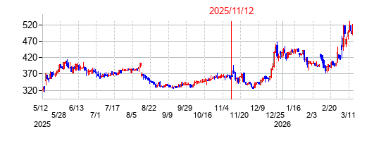 2025年11月12日決算発表前後のの株価の動き方