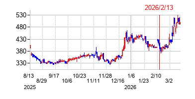 2026年2月13日決算発表前後のの株価の動き方