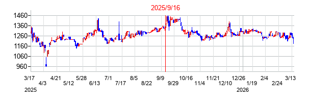 2025年9月16日決算発表前後のの株価の動き方