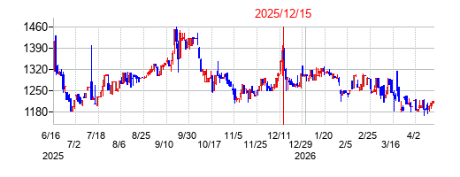 2025年12月15日決算発表前後のの株価の動き方