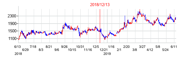 2018年12月13日決算発表前後のの株価の動き方
