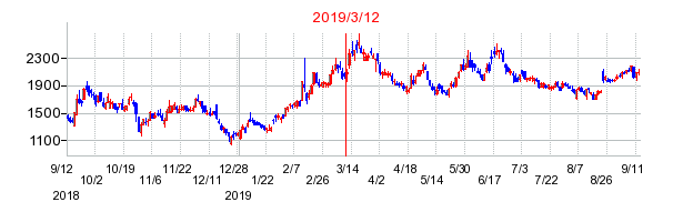 2019年3月12日決算発表前後のの株価の動き方