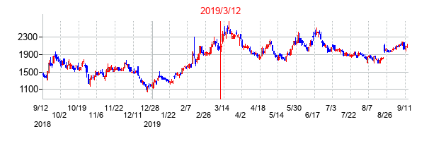 2019年3月12日決算発表前後のの株価の動き方