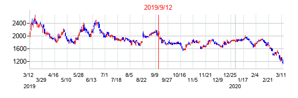 2019年9月12日決算発表前後のの株価の動き方