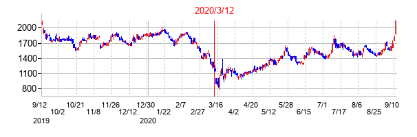 2020年3月12日決算発表前後のの株価の動き方