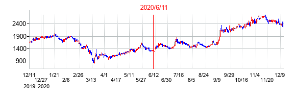 2020年6月11日決算発表前後のの株価の動き方