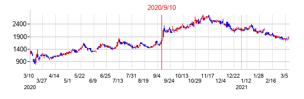 2020年9月10日決算発表前後のの株価の動き方