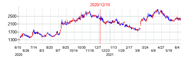 2020年12月10日決算発表前後のの株価の動き方
