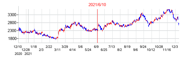 2021年6月10日決算発表前後のの株価の動き方
